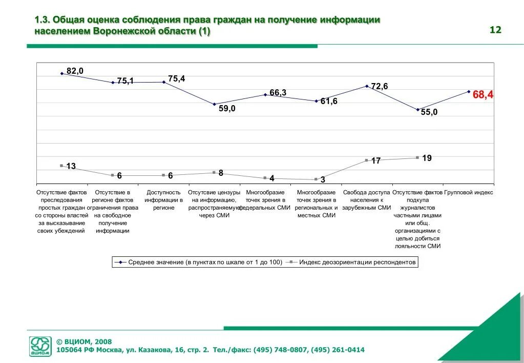 Индекс свободы слова. Оценка соблюдения. Способы получения информации ВЦИОМ. 105064 Индекс.