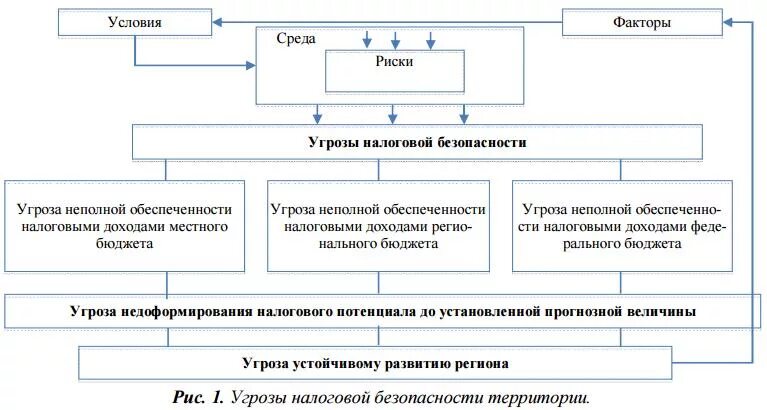 Факторы экономической безопасности россии. Классификация угроз налоговой безопасности. Угрозы налоговой безопасности хозяйствующего субъекта. Налоговые угрозы экономической безопасности. Угрозы бюджетно-налоговой безопасности государства.