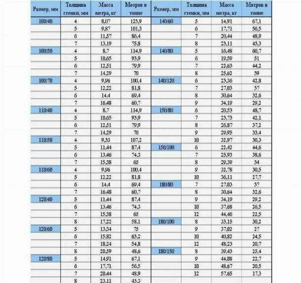 Труба профильная 40х40х2 вес 1 м. Труба профильная 100х100х4 таблица. Профильная труба 140 на 100 вес 1 метра. Масса 1 погонного метра профильной трубы. Вес трубы 20 мм