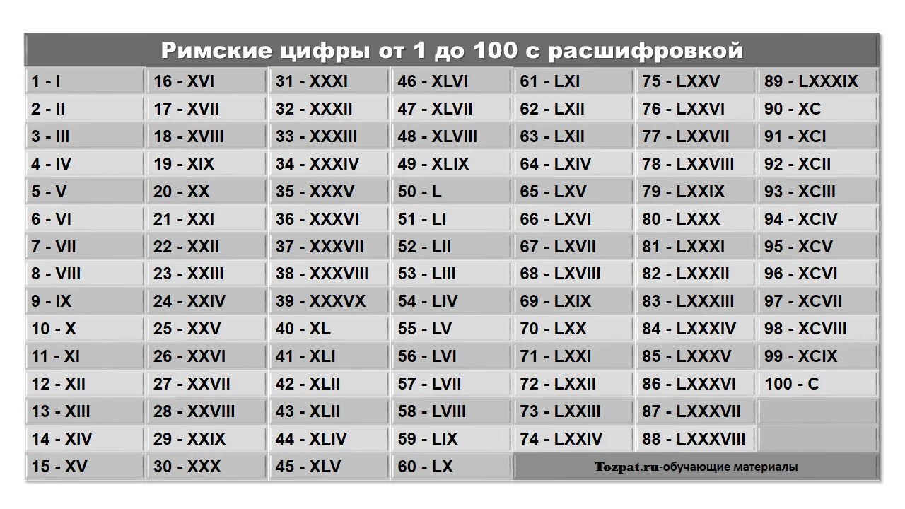 Сколько будет 38 8. Римские цифры от 1 до 100. Римские цифры от 1 до 100 с расшифровкой. Римские числа от 1 до 100 таблица. Римские числа от 1 до 1000000 таблица.