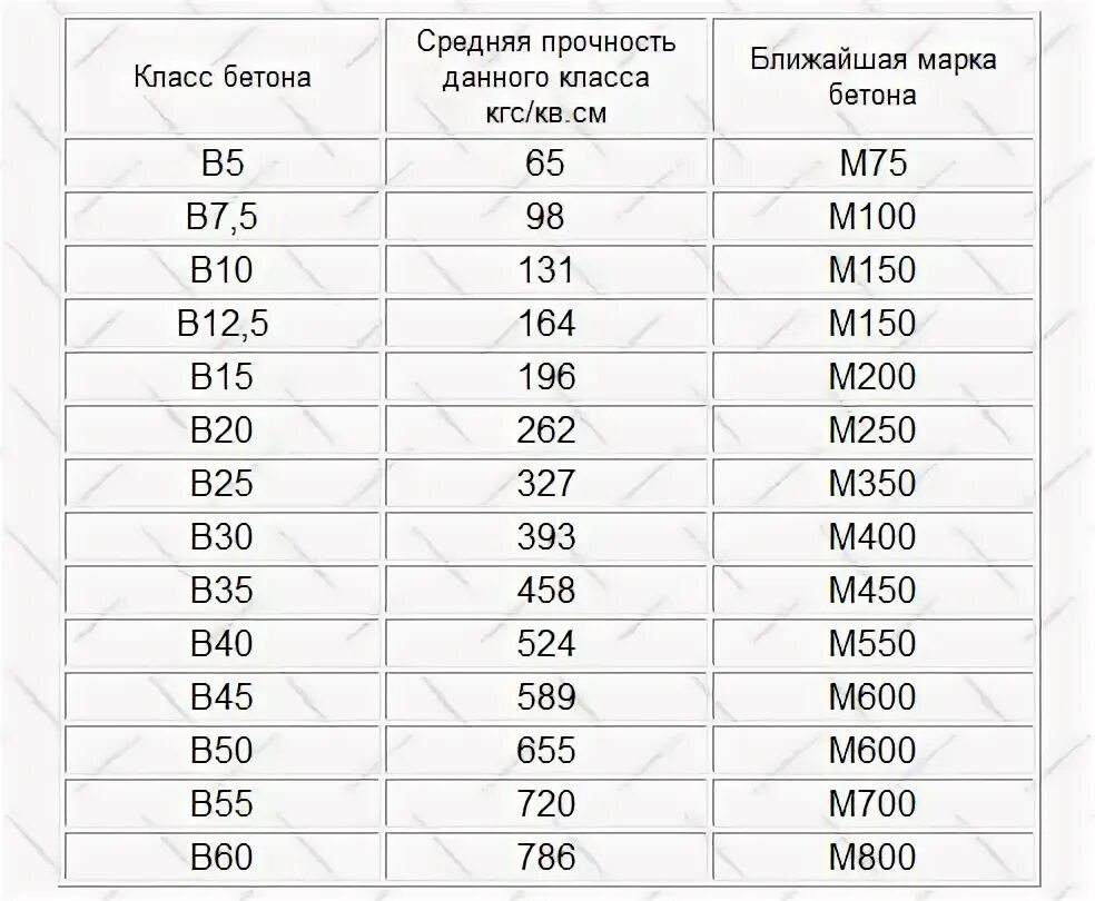 Бетон класса b15 f100 w8. Марка бетона класс бетона прочность таблица. Марка бетона м300 класс прочности бетона. Бетон кл. В15, f100.