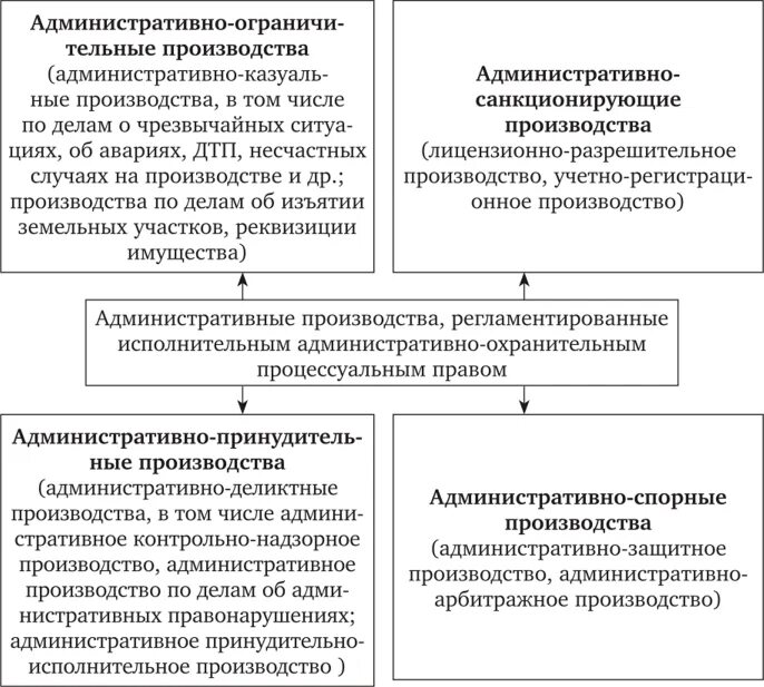 Административно процессуальные полномочия. Структура административного процесса. Административное исполнительное производство. Административные процедуры охранительные. Основные черты исполнительного административного процесса.