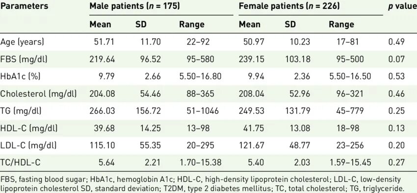 LDL 2 анализ крови. Lipid profile Analysis. Lipid profile (LDL, HDL, TG, Apolipoprotein a). Lipid profile normal range mmol/l.