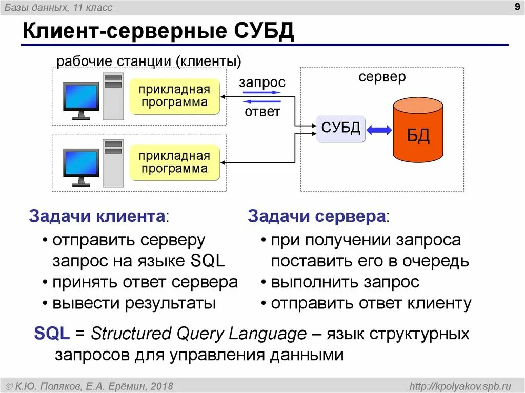 Данные используемые для управления данными это. Пример серверных баз данных. База данных СУБД SQL. Система управления базами данных СУБД это. Сервер приложений и сервер БД MYSQL.