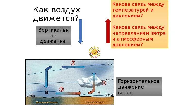 Движение воздуха география 6. Воздух движется. Как движется воздух. Вертикальное движение воздуха. География движение воздуха.