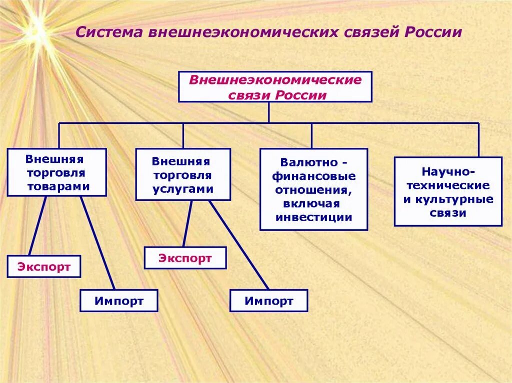 Экономика внешнеэкономических связей. Внешнеэкономические отношения РФ. Внешнеэкономические связи России. Структура внешнеэкономических связей России. Внешние экономические связи России.