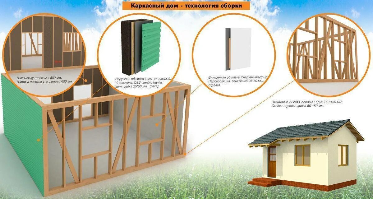 Дом материалов отзывы. Технология каркасного домостроения. Каркасный дом технология. Каркасный дом конструкция. Каркасный дом технология строительства.