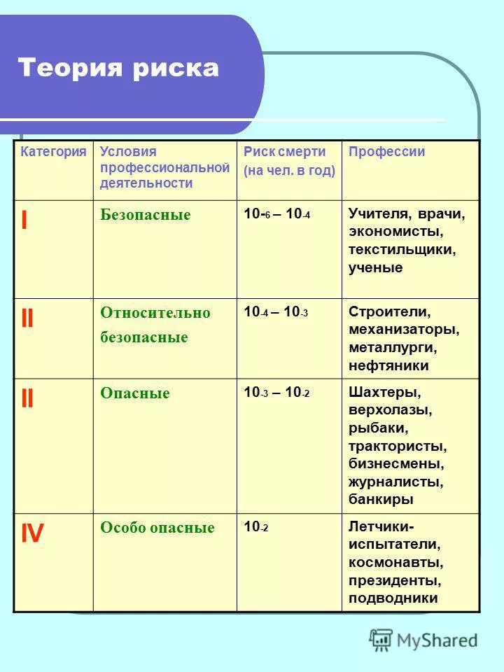 риск-ориентированный подход. категория риска объекта пожара. целевой уровень лпнп. основы теории риска бжд. категория риска деятельности.