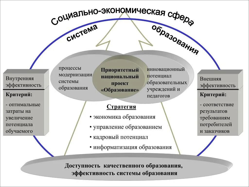 Региональная экономика образования. Социальное экономическое развитие. Потенциал развития региональной социально-экономической системы. Критерии оценки уровня развития страны. Экономика образования схема.