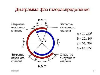Градусы открытия клапанов