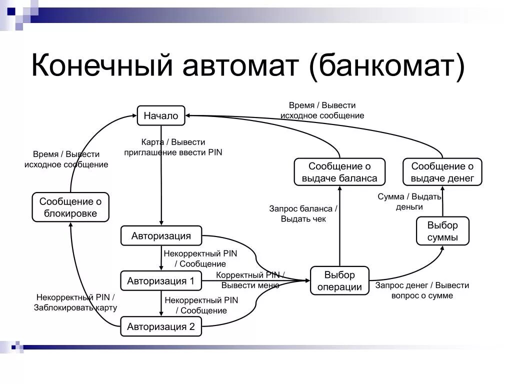 Автомат конечных состояний. Алгоритм конечного автомата. Конечный автомат пример. Модель конечного автомата. Схема конечного автомата.