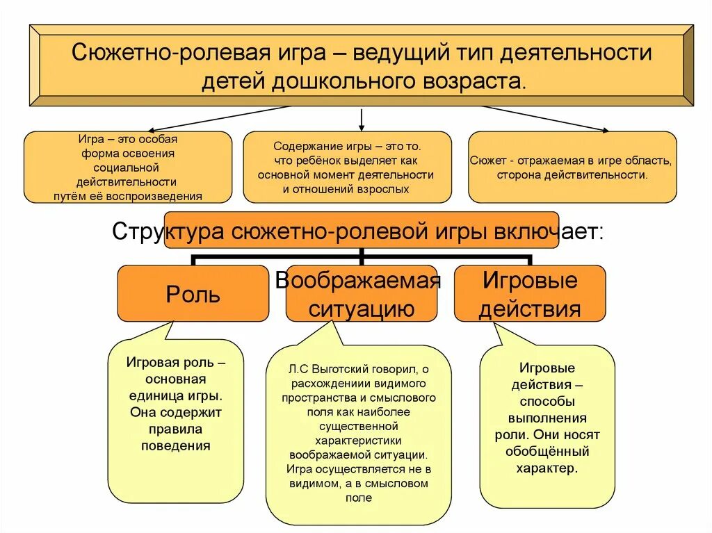 Схема структура сюжетно ролевой игры. Структура сюжетно ролевой игры в дошкольном возрасте. Возрастные особенности сюжетно ролевой игры. Структура сюжетно-ролевой игры детей дошкольного возраста. Носит обобщенный характер теоретический