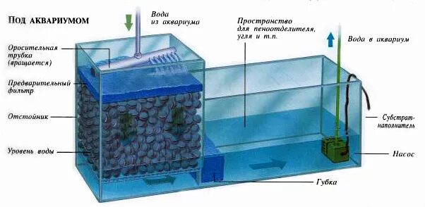 Фильтр для воды рыбкам. Дегазатор для воды УЗВ. Биофильтр для УЗВ. Биофильтры для очистки воды в УЗВ. Фильтр самп самп для аквариума.