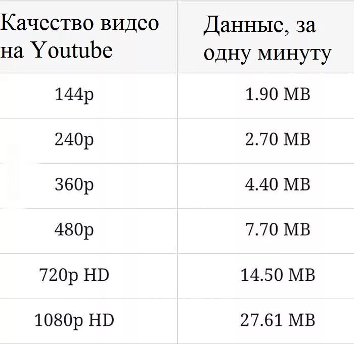 Сколько видео вышло. Сколько весит минута видео. Сколько весит 1 минута. Сколько весит 1 минута видео в 720. Сколько весит 1 час видео 720p.