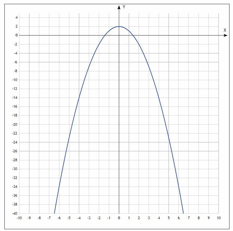 График 05. Y 0 5x 2 график. Y 2 5x график. Y 5x 2 график функции. Y=5/5x-1 график.