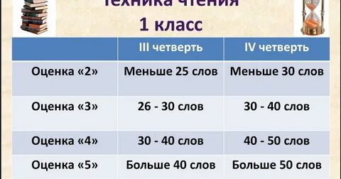 Норматив 3 класса по чтению