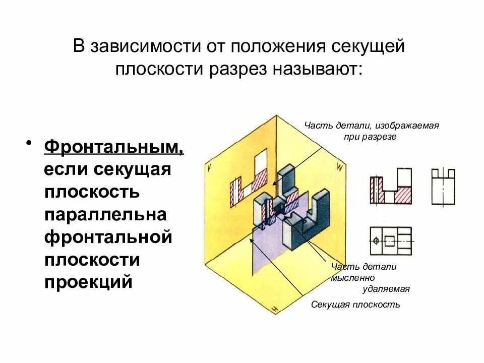 Плоскость параллельная фронтальной. Фронтальная секущая плоскость. разрезы в зависимости от положения секущей плоскости. разрез детали фронтальной плоскостью. плоскость разреза.