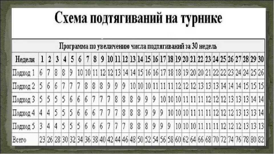 Таблица подтягиваний на турнике. Схема увеличения. Схема подтягиваний на турнике с нуля. Программа тренировок для увеличения подтягиваний. План подтягиваний на турнике на увеличение.