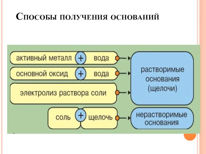Рабочий способ как получить. Способы получения оснований. основные способы получения оснований. способы получения растворимых оснований. способы получения нерастворимых оснований.