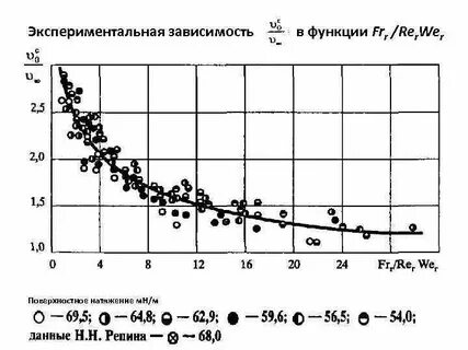 Экспериментальные зависимости