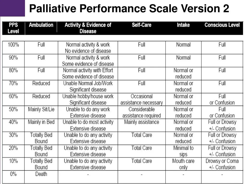 Performance reduced. Шкала PPS (Palliative Performance Scale):. Шкала PPS (Palliative Performance Scale): паллиативной. Шкала Performance Scale. Шкала PPS для оценки общей активности больных.