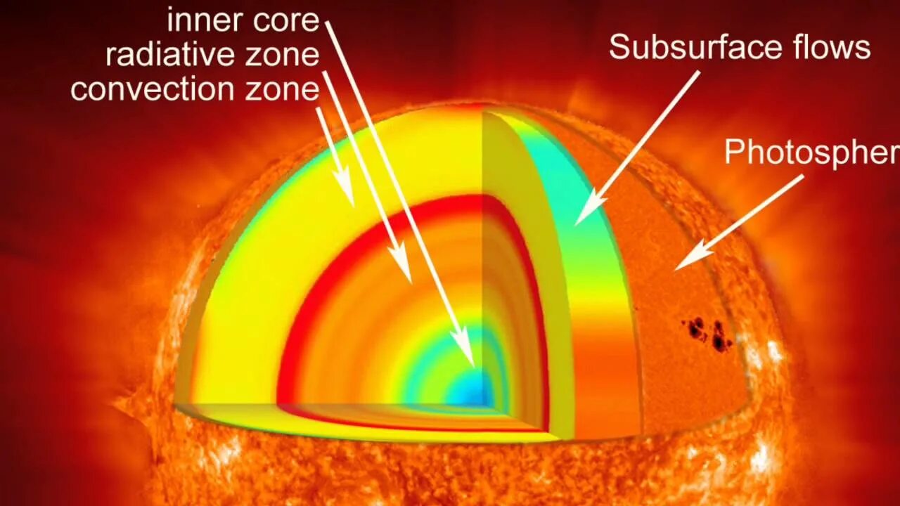 Строение солнца Фотосфера. Физическое строение солнца. Строение солнца ядро Лучистая зона конвективная зона. Внутреннее строение солнца. Внутренний слой атмосферы солнца