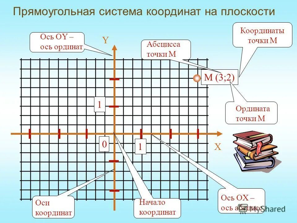 прямоугольная декартова система координат на плоскости. координатная плоскость система координат. система координат конспект. прямоугольная (декартова) система координат в пространстве. положение точки в пространстве.