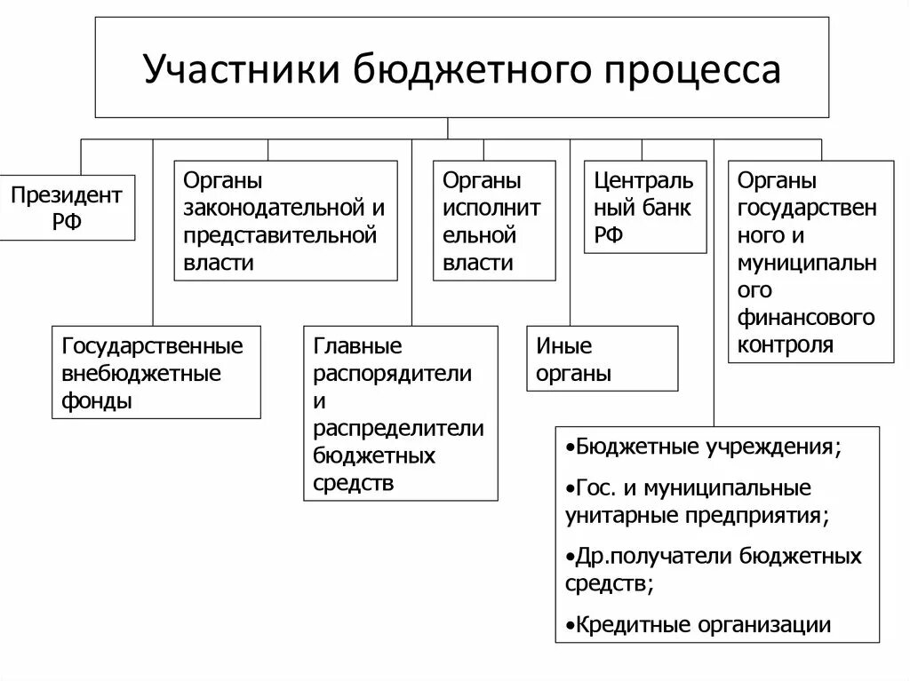 Полномочия участников бюджетного процесса схема. Участниками бюджетного процесса не являются. Участники бюджетного процесса БК РФ. Полномочия основных участников бюджетного процесса.