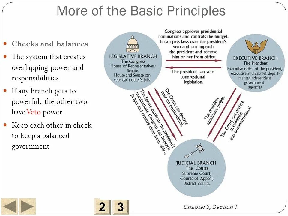 Principles of government. System of checks and balances. checks and balances in the usa. a principle of checks and balances. basic principles of the constitution..