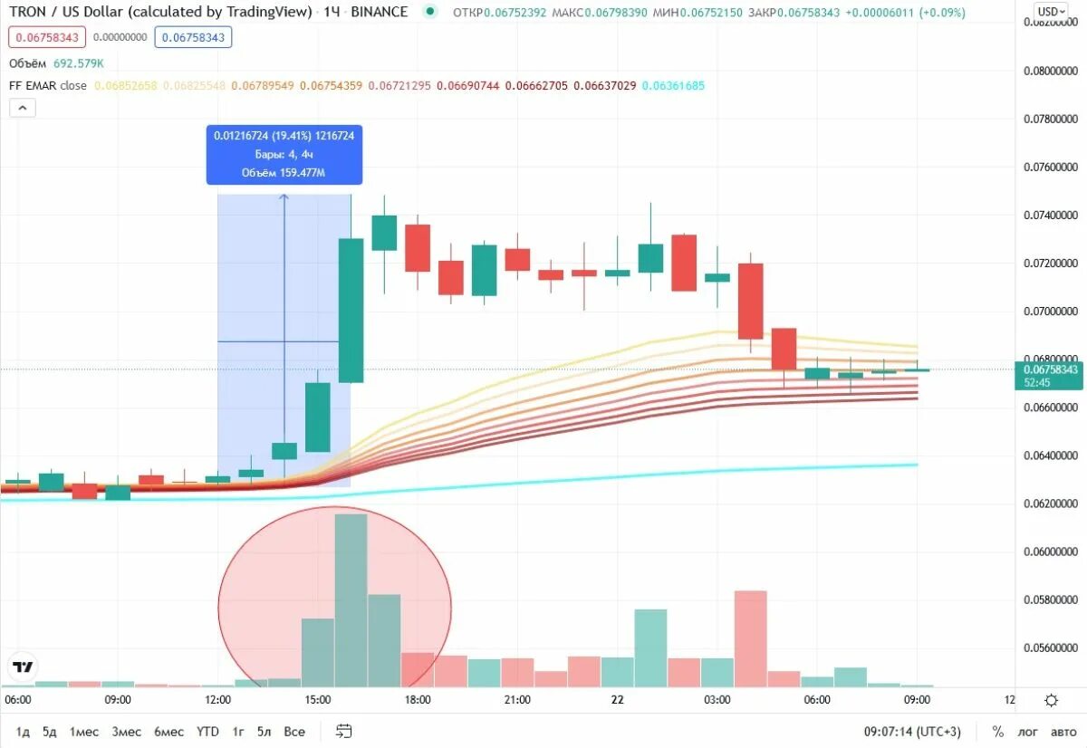 Курс bnb. Tron криптовалюта график. Трон курс. Курс металлов график. Курс трона к доллару.