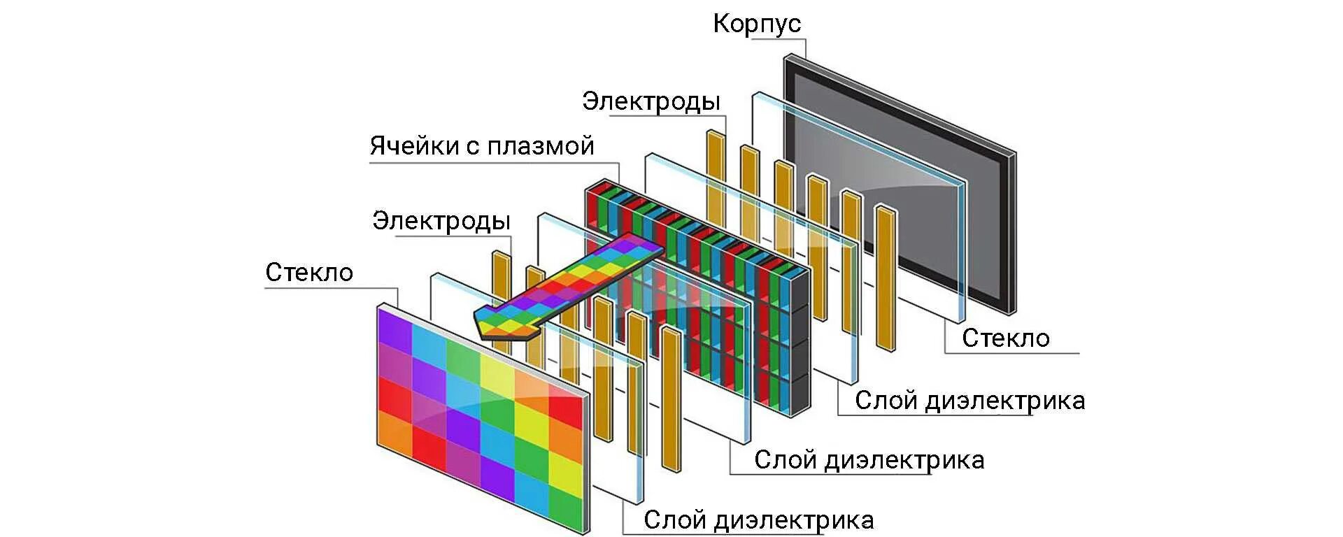 Принцип работы lcd. Плазменные панели (pdp — plasma display panel).. схема работы плазменного монитора. схема плазменные-мониторы (pdp). структура плазменного монитора.