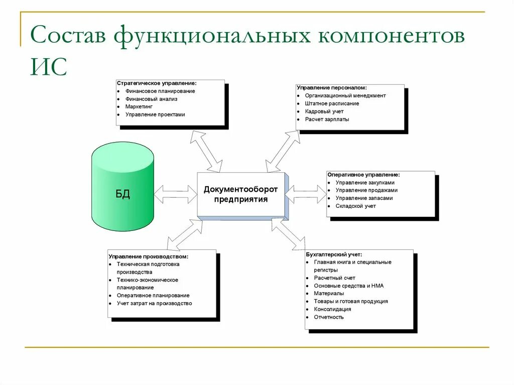 Функциональные элементы системы управления. Типовые функциональные компоненты ис. схема компонентов информационной системы. функциональные элементы информационных систем. компоненты ис схема.