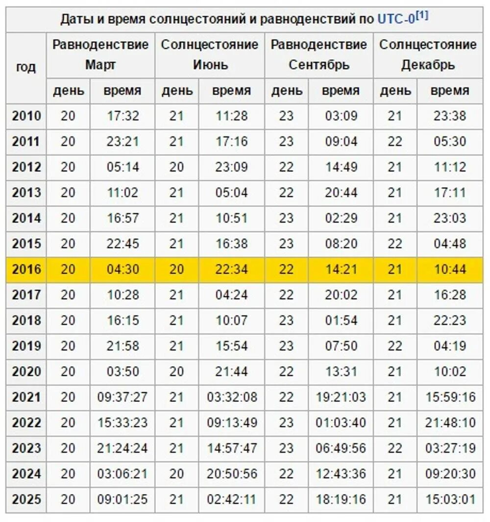 Когда день начнет прибавляться в 2023. Равноденствие 2021 Дата. День равноденствия и солнцестояния 2020. Дни солнцестояния и равноденствия в 2021 году. Дни равноденствия и солнцестояния таблица 2020.