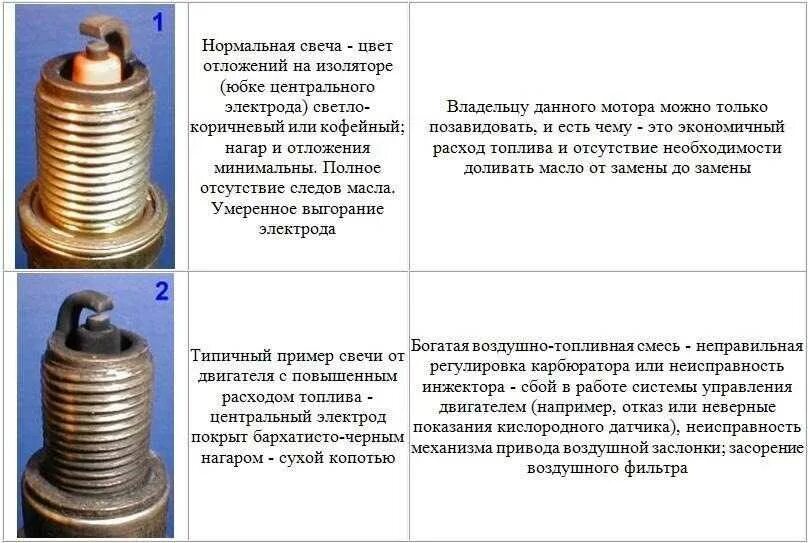 Свечи зажигания бедная смесь обогащенная смесь. Цвет свечи зажигания бедная смесь. Свечи зажигания при нормальной смеси. Бедная смесь на инжекторе нагар на свечах. Почему заливает свечи на инжекторе