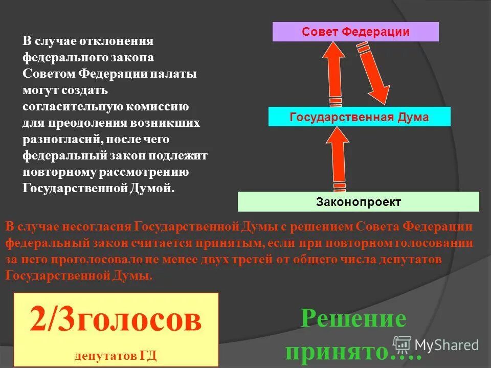 Совет законодательства рф. Отклонение закона советом Федерации. Законы отклоненные советом Федерации. Совет Федерации отклонил законопроект. Совет Федерации принимает законы.