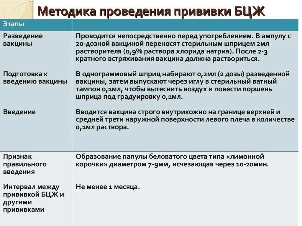 Проведение вакцин. Бцж прививка алгоритм вакцинации. введение бцж вакцины алгоритм. техника проведения вакцинации бцж алгоритм ведения. техника проведения вакцинации бцж сроки вакцинации и ревакцинации.