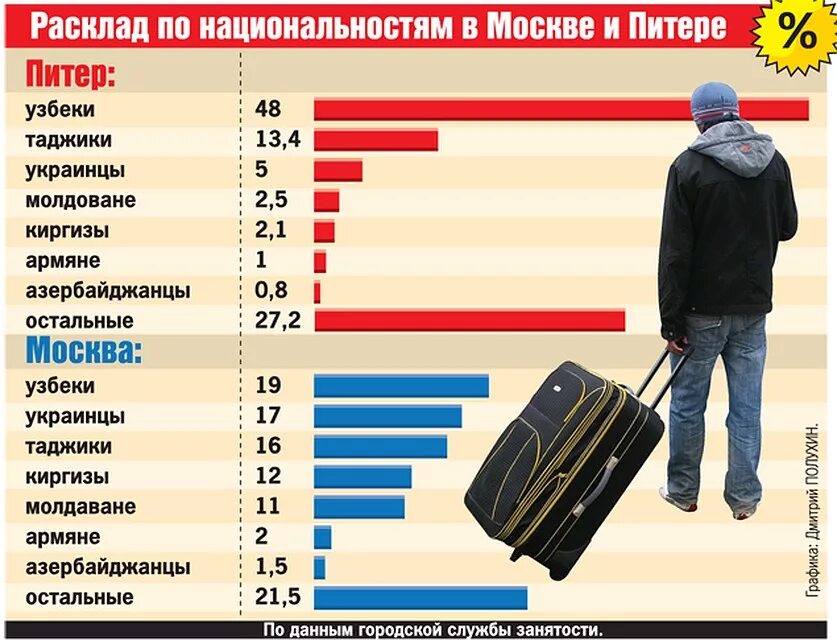 санкт-петербург национальный состав населения 2020. мигранты из средней азии в россии статистика. преступность мигрантов статистика. мигранты в россии статистика по национальности. иностранные студенты в россии статистика.