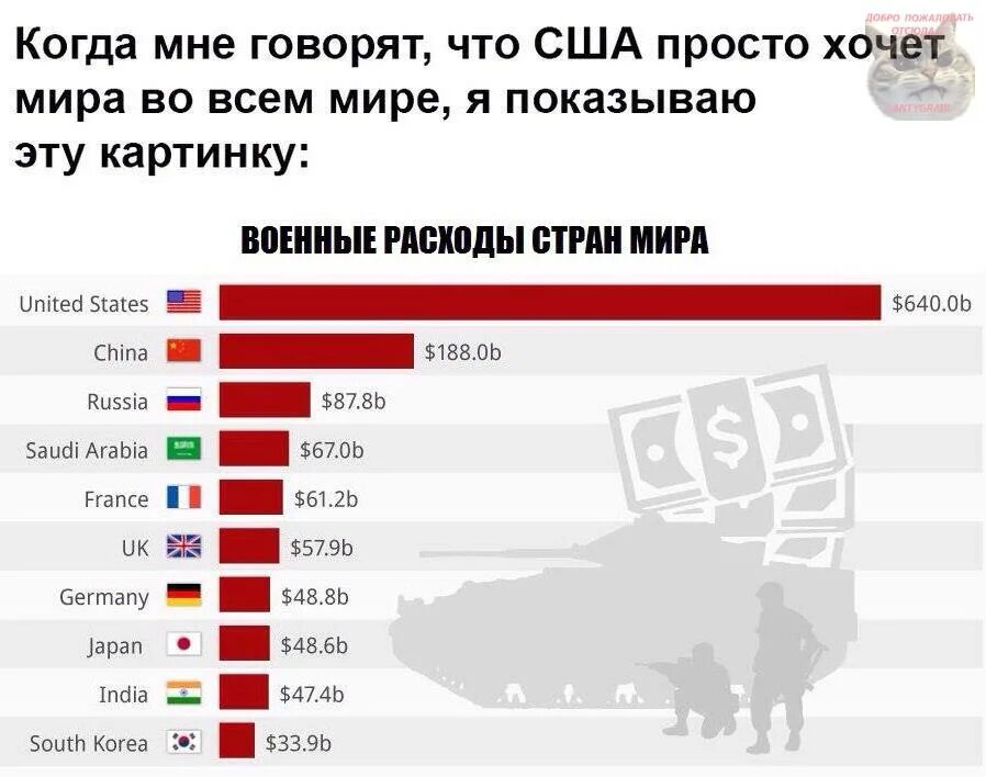 Сколько россия потратила на украину. США тратит на вооружение. Траты американцев на вооружении. Статистика русофобии в мире.