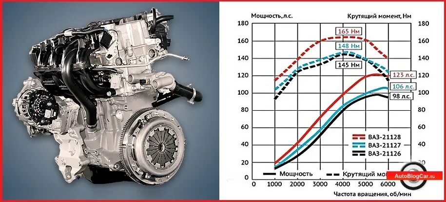 Характеристики двигателей ВАЗ 21128. Двигатель 128 16 клапанный ВАЗ. Мотора ВАЗ 21128 1.8 16кл. ДВС 21128 технические характеристики. Сколько у двигателя времени