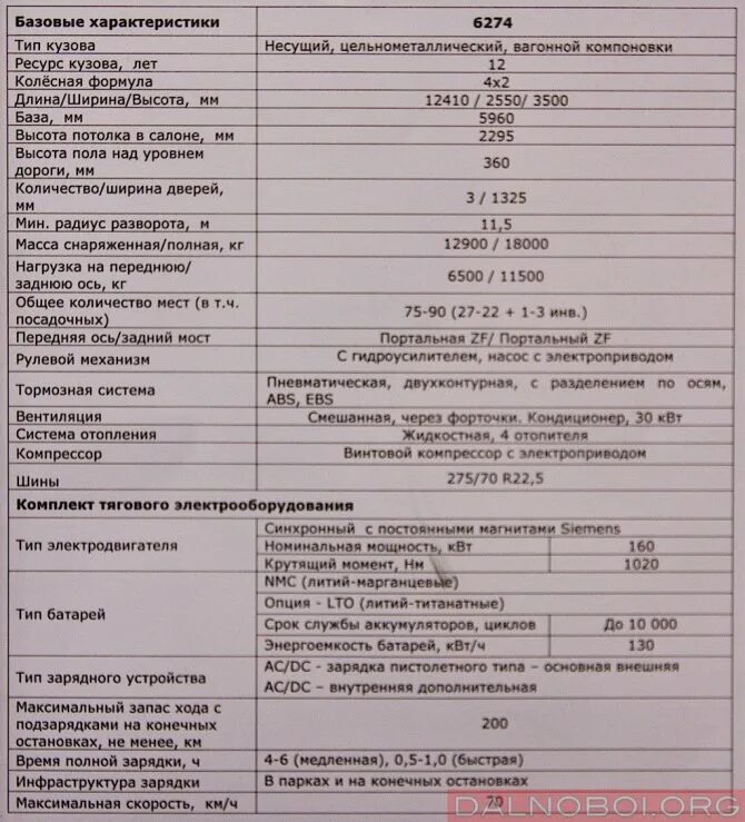 Электробус характеристики. ЛИАЗ-6274 технические характеристики. Электробус характеристики технические. Электробус ЛИАЗ характеристики. Электробус КАМАЗ характеристики технические.