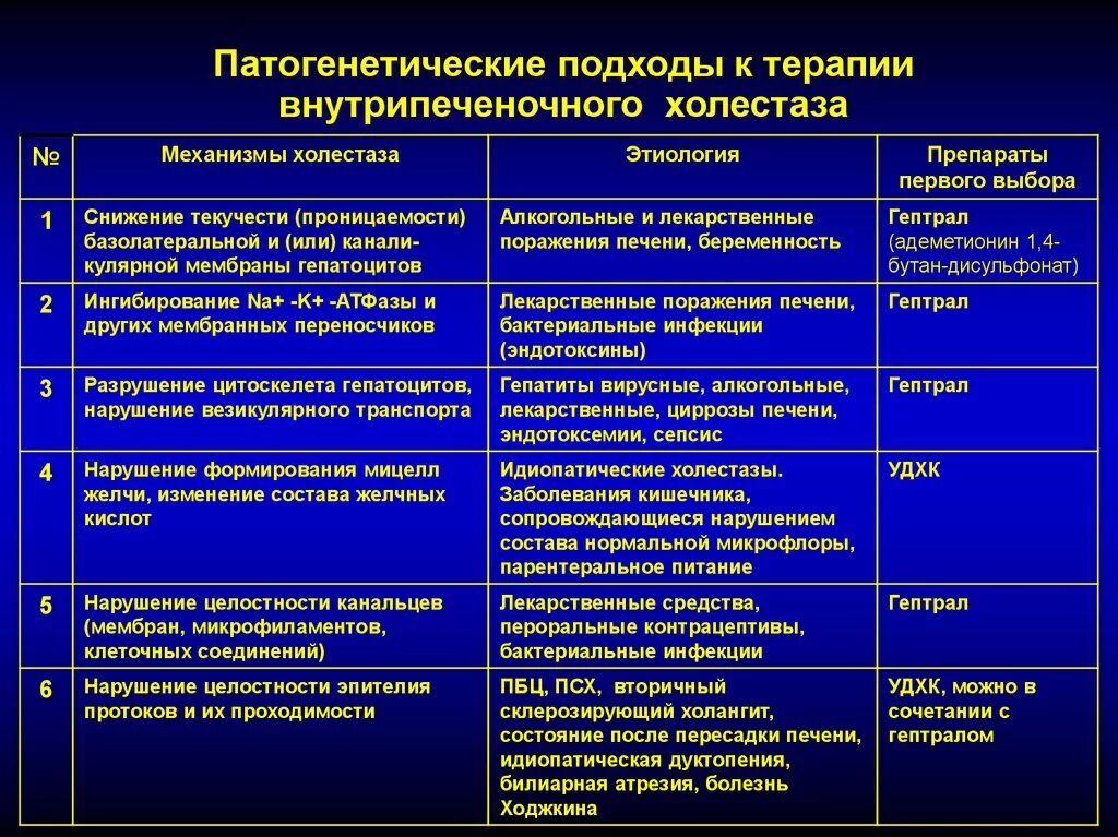 Диета при холестазе. Препараты при холестазе. Препараты для терапии холестаза. Питание при холицестозе. Холестаз лечение препараты