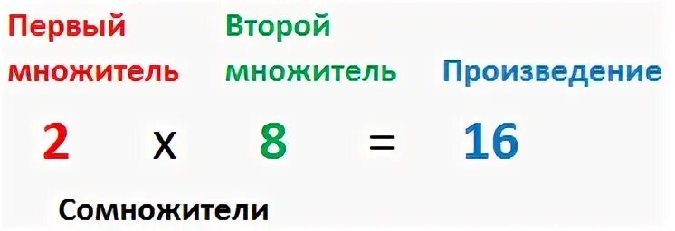 Множитель 8 множитель 7 произведение. Компоненты умножения множитель множитель произведение. Множитель множитель произведение таблица. Таблица умножения 1 множитель 2 множитель. Название компонентов при умножении 2 класс.