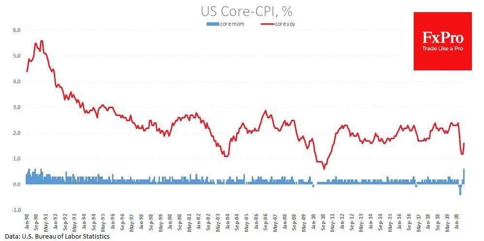 Core index. Interest rate vs inflation. Ставка фрс 2008. База данных web of science. Core index.