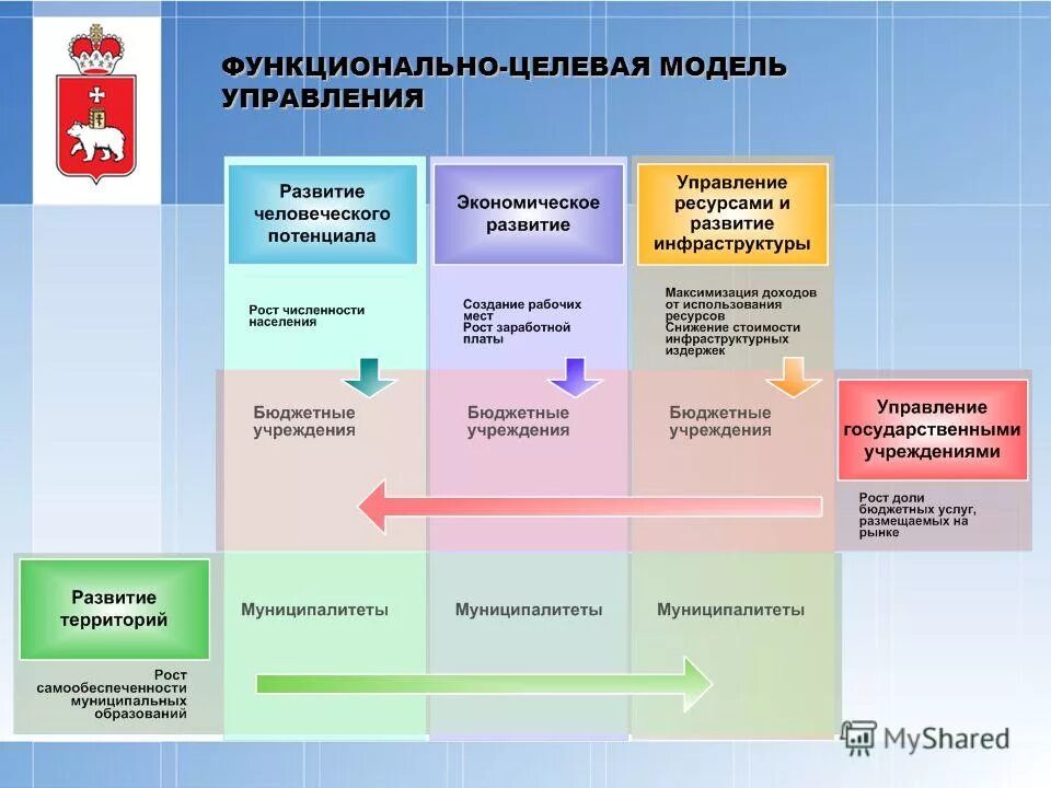 Экономика бюджетных организаций. Целевая модель управления. Целевая модель пример.