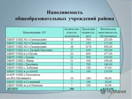 Норматив наполняемости групп