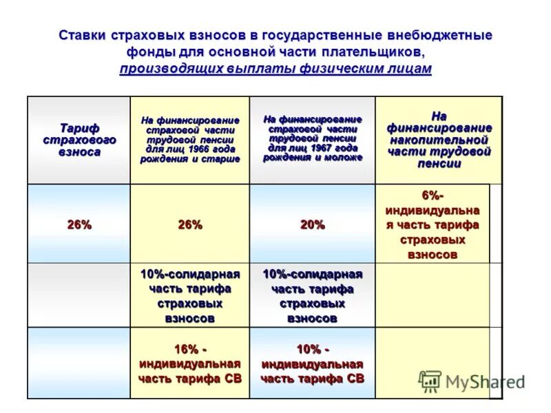 Значение страховые взносы. Страховые взносы во внебюджетные фонды. Взносы в государственные внебюджетные фонды. Отчисления в государственные внебюджетные фонды. Страховые взносы в государственные фонды.