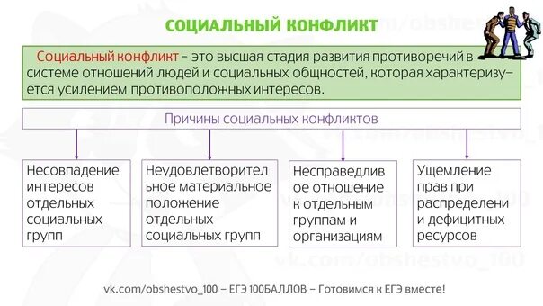 Социальные отношения социальные группы. Темы в блоке социальные отношения Обществознание. Социальный конфликт Обществознание ЕГЭ. Структура социального конфликта ЕГЭ. Социальные отношения ЕГЭ.