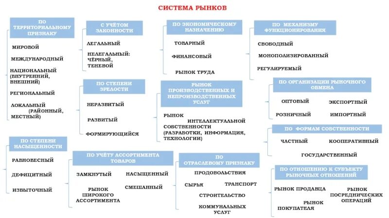 Характеристики экономической системы общества егэ. Система рынков в рыночной экономике. Разновидности рынков в экономике. Признаки рынка в рыночной экономике. Схема современной системы рынка.