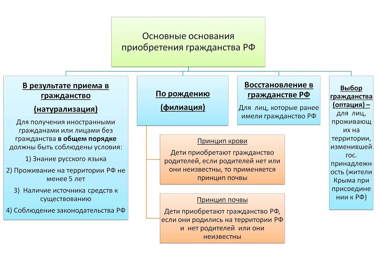 Условия получения российского гражданства. Основания приобретения гражданства. Основания приобретения гражданства РФ. Основания приобретения гражданства РФ Обществознание. Получение гражданства РФ Обществознание.