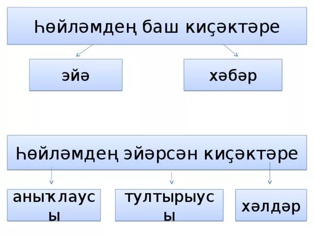 Баш с башкирского. Аныклаусы тултырыусы. эйэрсэн кисэктэр. синтаксис на башкирском языке. тултырыусы презентация.